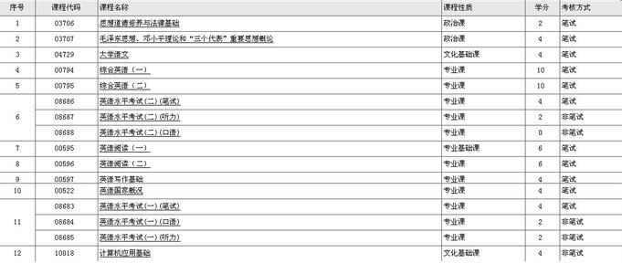 考银行需要哪些科目？