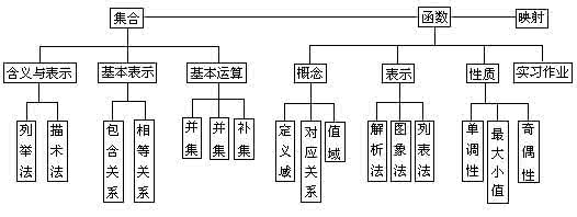 多元函数的基本概念 集合的基本概念与运算、简易逻辑、 函数的概念与性质