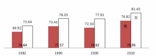 古人平均寿命 古人寿命有多长:历朝人口平均寿命与家庭人口
