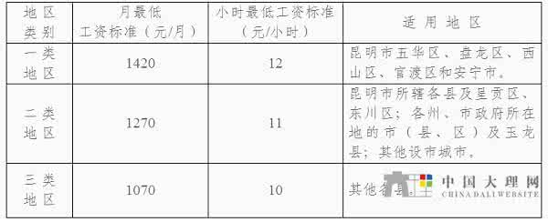 大理市最低工资标准 云南大理最低工资标准 2015年云南大理普通高中最低录取分数线公布