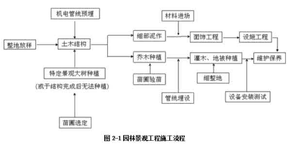 园林工程施工重点难点 园林工程施工重点难点 园林施工的技术难点与管理措施探讨