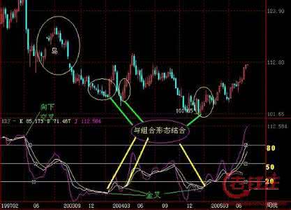 通达信macd背离指标 指标背离在白银投资中如何判断和运用