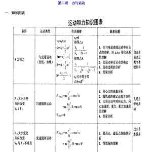 高考物理三轮复习知识点串透之力与运动