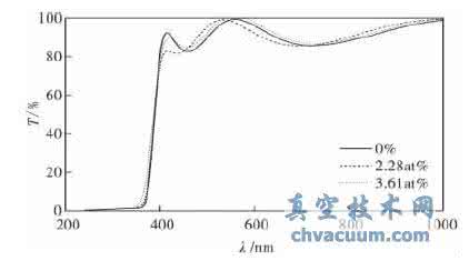sn掺杂gst薄膜 Al-Sn共掺杂ZnO薄膜的结构与光电性能研究