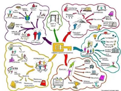 Mind map 学习方法