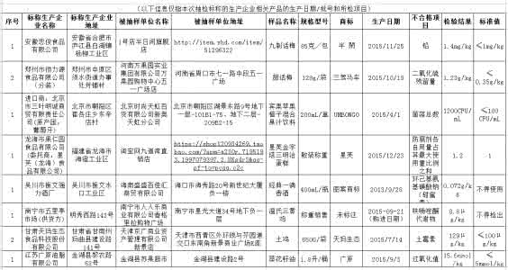 铅的检出限 网售食品被检出铅 防腐剂超标被曝光