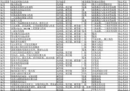 高考数学必考知识点 高考数学必考考点：集合