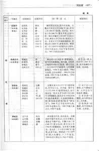 中国古今地名对照表 文化常识:古今地名对照表总目录