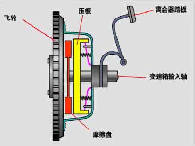 离合器如何正确使用 如何正确使用离合器 无事不要总离合