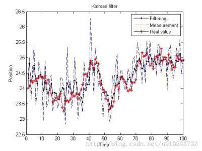 卡尔曼滤波matlab实例 卡尔曼滤波matlab实例 卡尔曼滤波简介和实例讲解