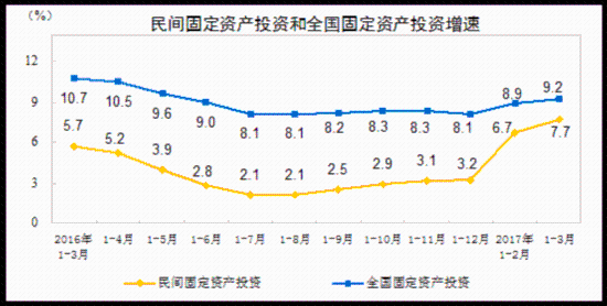 建筑业固定资产投资 同比增长 1-4月固定资产投资情况发布  建筑业同比增长45.2%