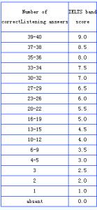 雅思听力评分标准 解读雅思听力的11个评分标准，备考雅思要对症下药