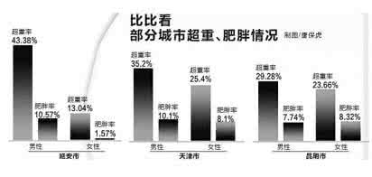 公务员体检肥胖 公务员肥胖 与工作有关