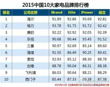 2016家电品牌排行榜 中国家电品牌排行榜 中国家电销量排行榜
