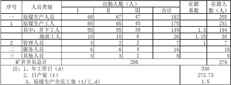 定岗定编定员一览表 定员表