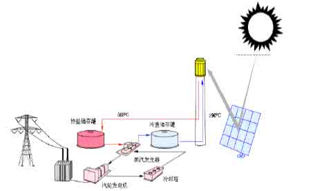 太阳能光热发电 太阳能光热发电 什么是太阳能光热发电