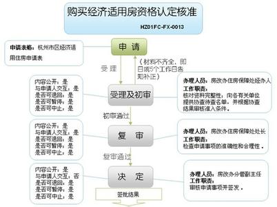 购买经济适用房的条件 购买经济适用房流程 经济适用房购买条件 购买经济适用房的流程