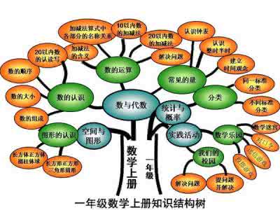 七年级数学知识点汇总 1-6年级数学知识薄弱点汇总