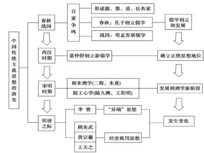 宋代理学本体论的学派 宋代理学有哪些派别？宋代主要是哪个学派主导
