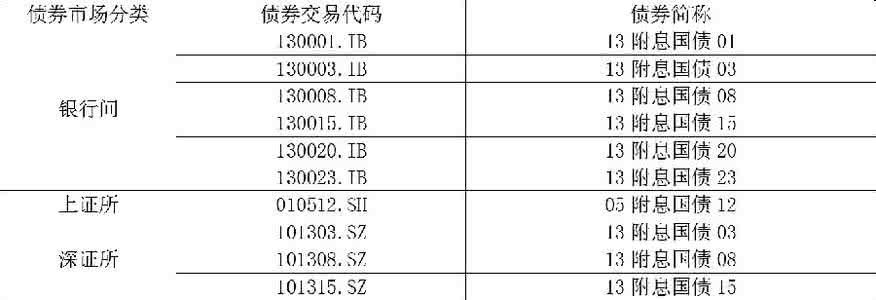 债券中的买方和卖方 债券买方怎么比较计算