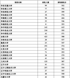 专科续本科 2011年内蒙古理科本科一批录取结果