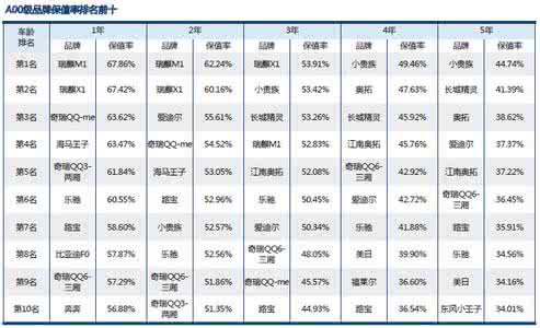 2017汽车保值率排行榜 汽车保值率排行 哪些汽车最保值