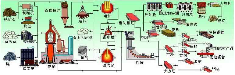 矿山开采流程图 采矿工艺流程图