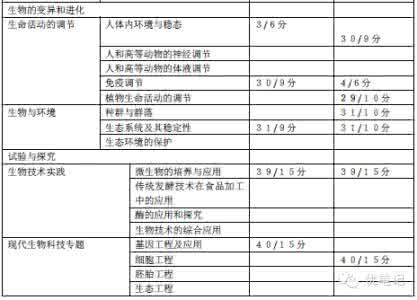 全国卷地理考点分布 【高考生物】全国II卷考点分布统计表