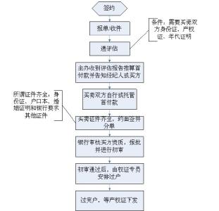 买二手房抵押贷款流程 买二手房抵押贷款流程 二手房抵押贷款流程