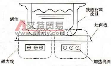 电磁灶的工作原理 电磁灶的工作原理 电磁灶的工作原理是什么