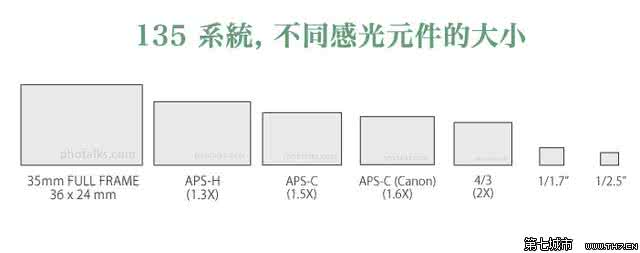 感光元件大小 感光元件,片幅大小和拍照的关系