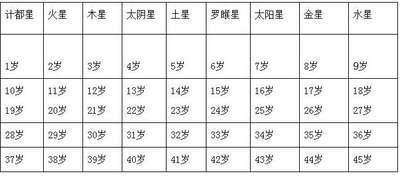 盲派巾箱秘术断命全本 盲派常用的九星照命（全本）