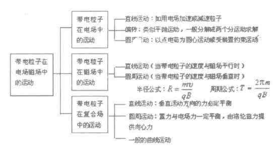 高考物理重点知识点 高考物理：加强重点内容的综合分析能力