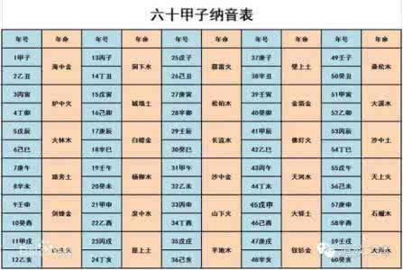 六十甲子纳音歌记忆法 六十甲子纳音数字推演法