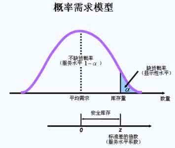安全库存量计算公式 安全库存 最低、最高、安全库存量的计算公式