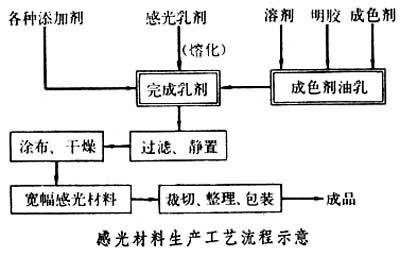 卤化银感光材料 卤化银感光材料生产工艺