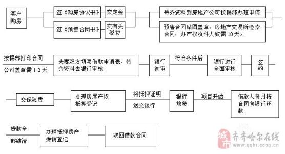 新房按揭买房流程图 买房流程 买房的流程 购房流程图