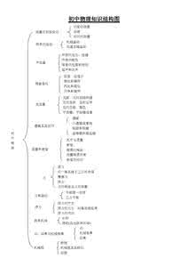 初中物理知识思维导图 初中物理知识结构图