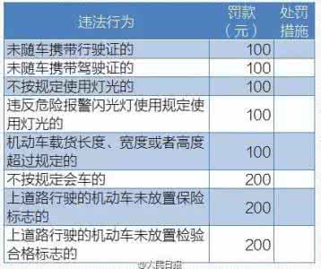 道路违法扣分罚款 史上最全交通违法处理大全 怎么扣分怎么罚款 全在这了