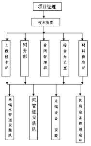 工程施工组织计划 新风工程施工组织计划