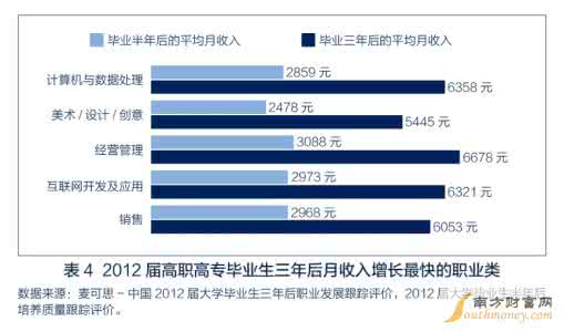 高薪热门专业 一张图告诉你大学热门专业和高薪职业