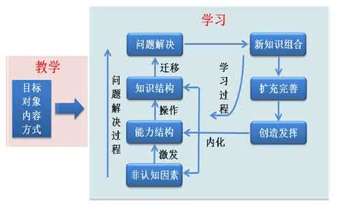 五步教学法 三主五步教学法