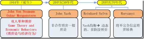 决策理论 博弈论挑战普通决策理论