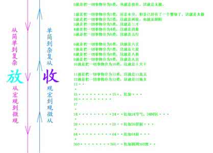 易经中的数字运用 数字在易经思维里面的运用！！！