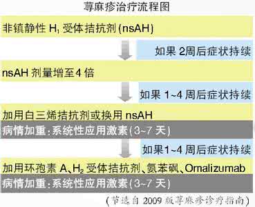 治阴茎疱疹最佳方法 小疱疹怎么治？三方法疗效佳
