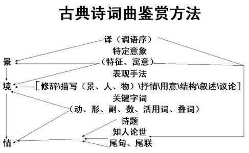 古典诗词鉴赏方法 古典诗词鉴赏方法简便图示