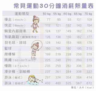 运动减肥消耗热量表 12项减肥运动热量消耗知多少