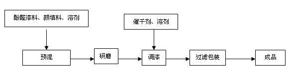 醇酸防锈漆配方 防锈漆施工工艺 醇酸防锈漆配方和施工工艺的介绍