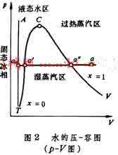 水蒸汽 热力学：水蒸汽