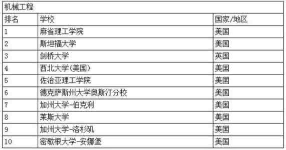 国家公布一流学科 世界7大一流学科排名，我国4所大学上榜：清华仅一个世界第1